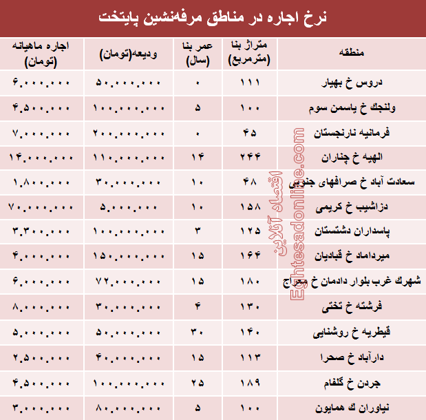 جدول قیمت معاملات انجام شده رهن آپارتمان در مناطق مرفه نشین تهران طی اردیبهشت ماه 96 